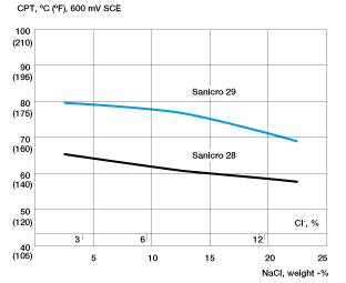 Figure 1. Critical pitting temperature (CPT) as a function of chloride concentrations for cold worked Sanicro 29 and Sanicro 28. The potential was +600 mV vs. SCE.